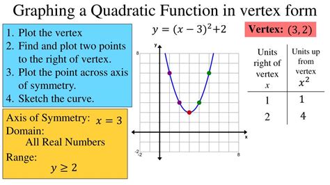 graphing a quadratic function in vertex form