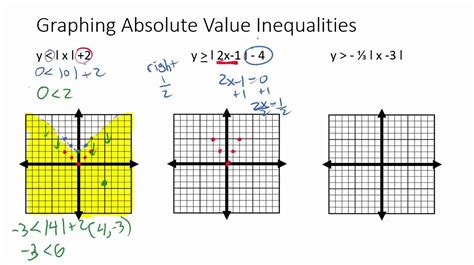 Graphing Absolute Value Equations And Inequalities Calculator