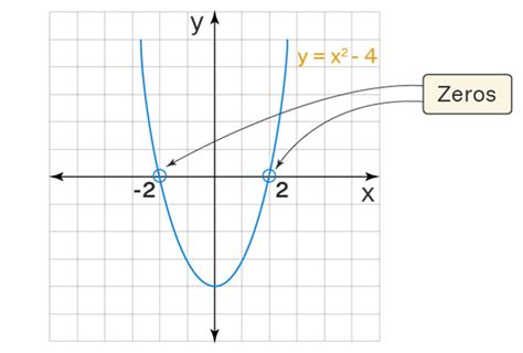 Graphing Calculator Find Zeros