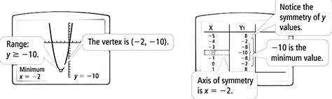 Graphing Calculator With Vertex And Axis Of Symmetry
