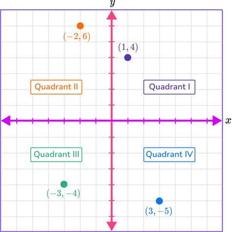 Graphing Data Points On Paper