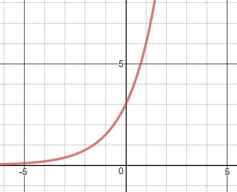Graphing Exponential Functions Quizlet