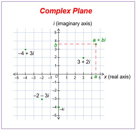 Graphing In Complex Plane