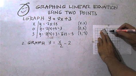 Graphing Linear Equations Using Two Points Calculator