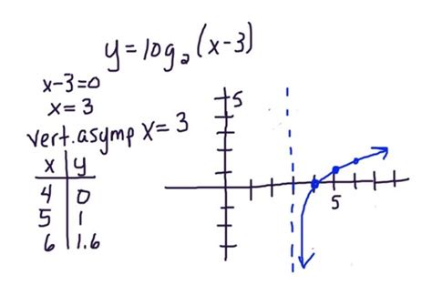 Graphing Logarithmic Functions Quiz Quizlet