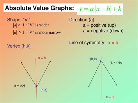 Graphing Quadratic Absolute Value Functions