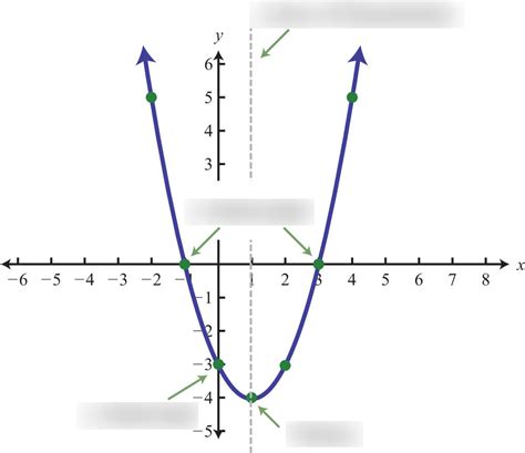 Graphing Quadratic Functions Quizlet