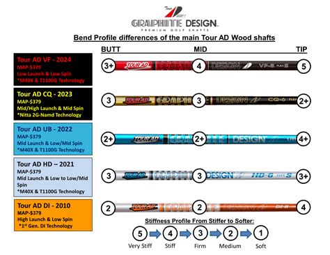 Graphite Design Shafts Cq
