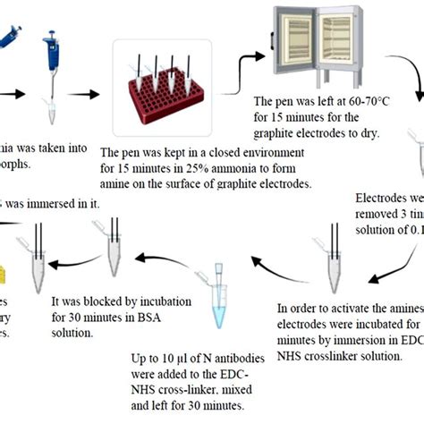 Graphite Electrodes Function