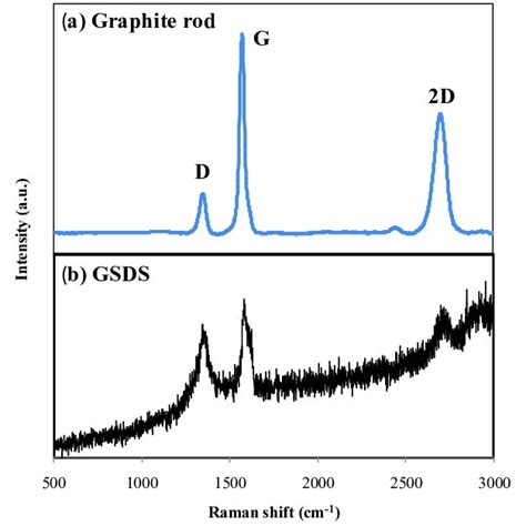 Graphite Rod Formula