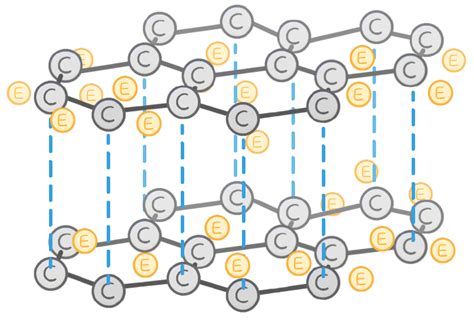 Graphite Structure Means It Can Conduct Electricity