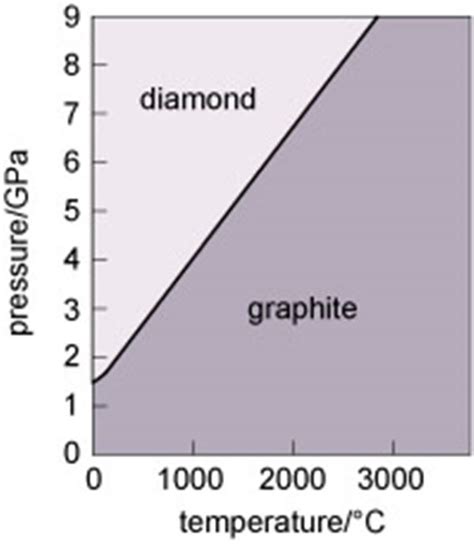 Graphite To Diamond
