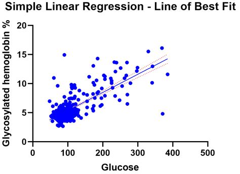 Graphpad Multiple Linear Regression