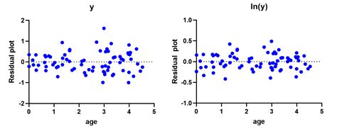 Graphpad Quickcalcs Linear Regression