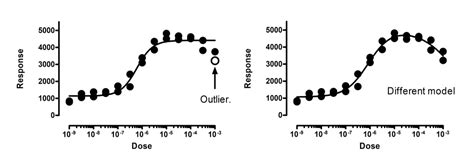 Graphpad Significant Outlier