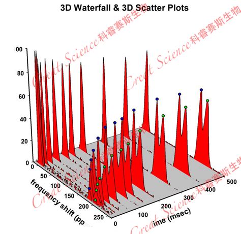 Graphpad Vs Sigmaplot