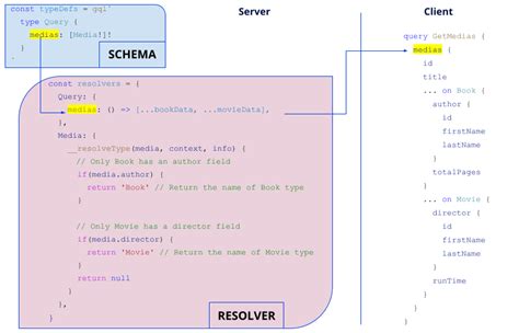 Graphql Filter Inline Fragment