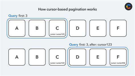 Graphql Pagination Cursor Offset