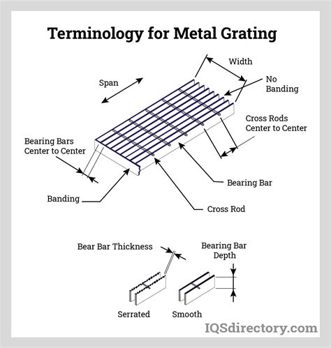 Grating Definition In Construction