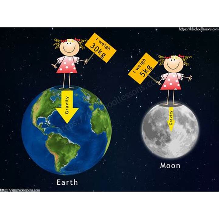Gravity of Earth vs Moon