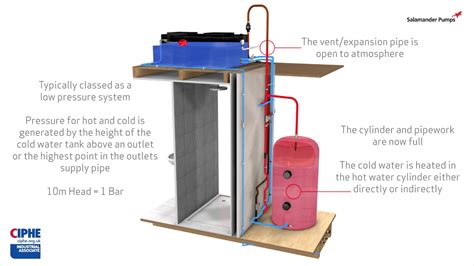 Gravity Fed Part Pumped System