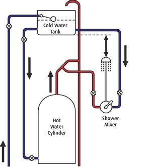 Gravity Fed Shower Airlock
