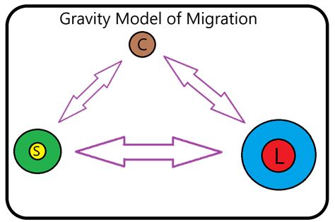 gravity model of migration example