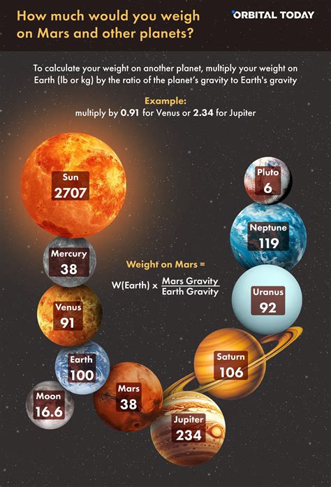 Gravity Pull On Mars