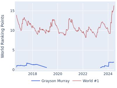 Grayson Murray World Ranking