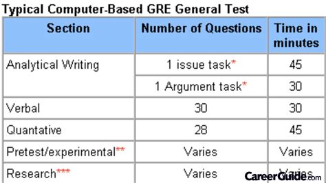gre duration