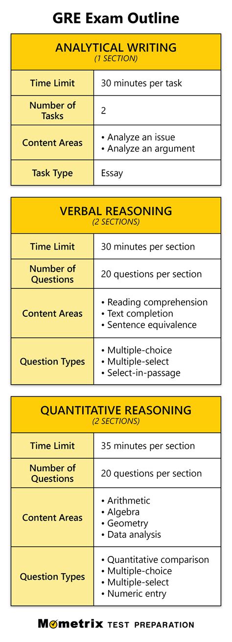 gre exam for which course