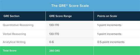 gre score improvement