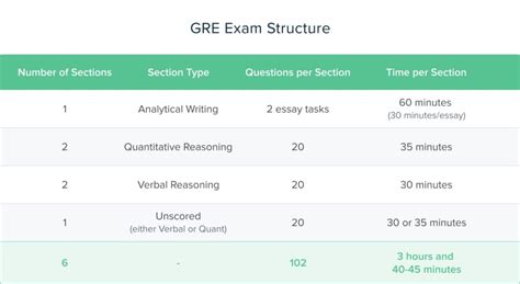 gre section