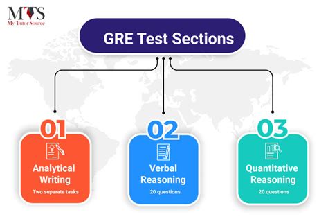 gre test sections