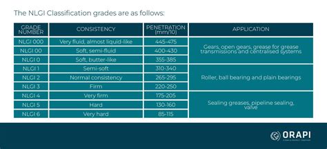 Grease Classification Pg