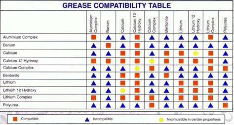 Grease Comparison Table
