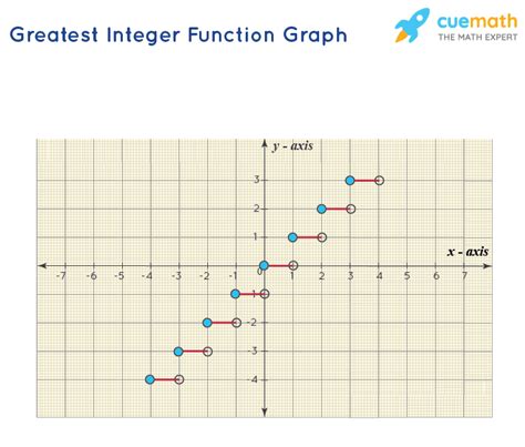 Greatest Integer Function Graph Generator