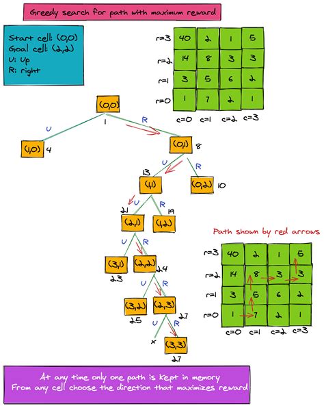 greedy algorithm example in c