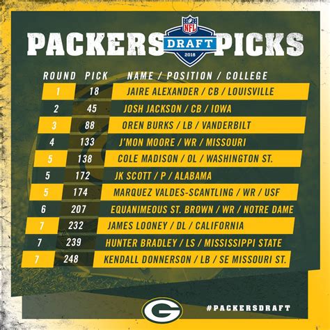 green bay packers remaining draft picks