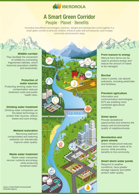 Green Corridor Meaning