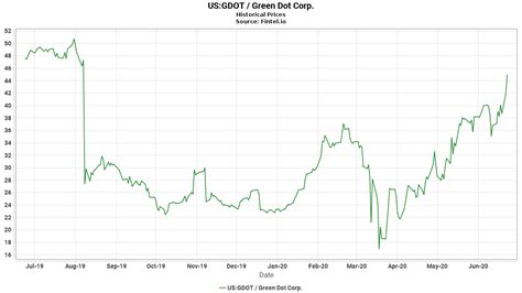 green dot stock price today