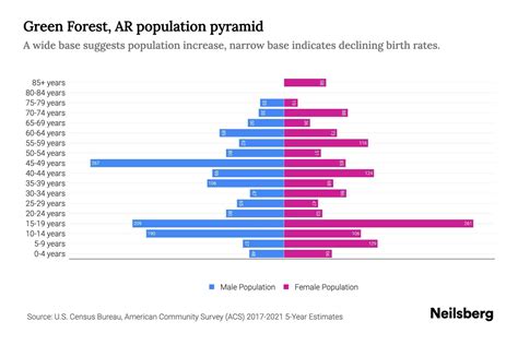 Green Forest Ar Population