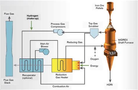 green hydrogen ng dri