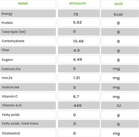 Green Peas Nutritional Composition