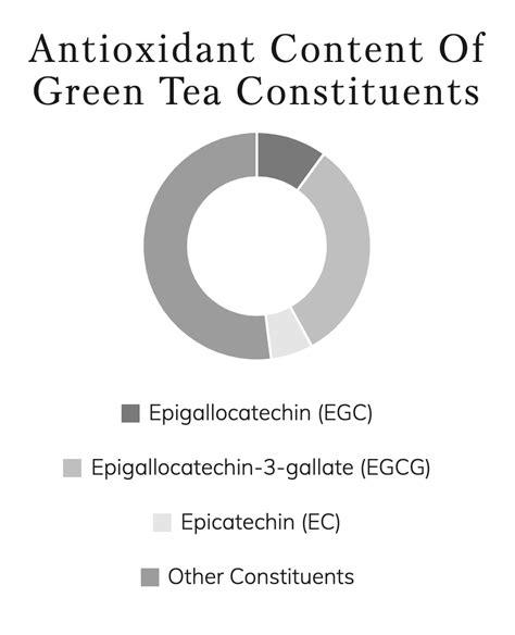 Green Tea Antioxidant Level