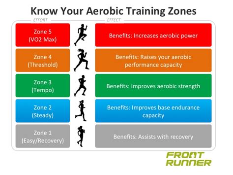 green zone exercise training
