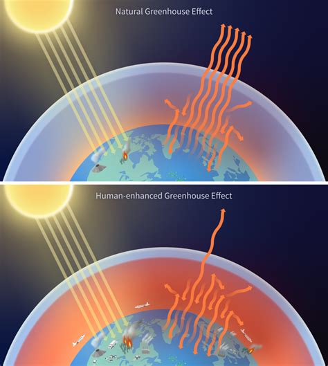 Greenhouse Effect Noaa