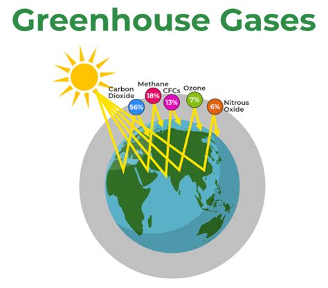 Greenhouse Effect Non Examples