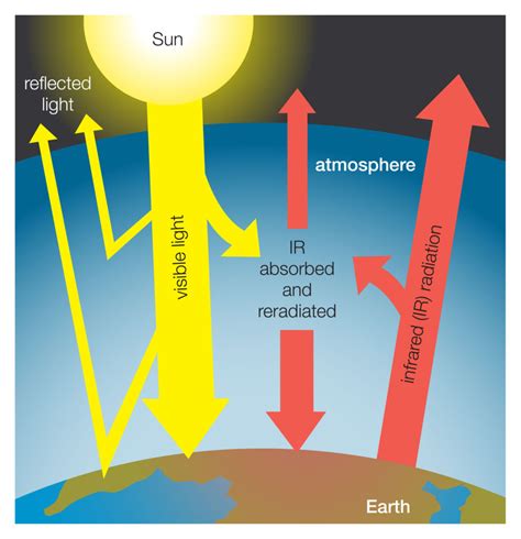 Greenhouse Effect Refers To