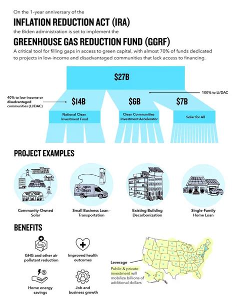 greenhouse gas reduction fund application